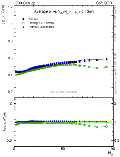 Plot of avgpt-vs-nch in 900 GeV pp collisions