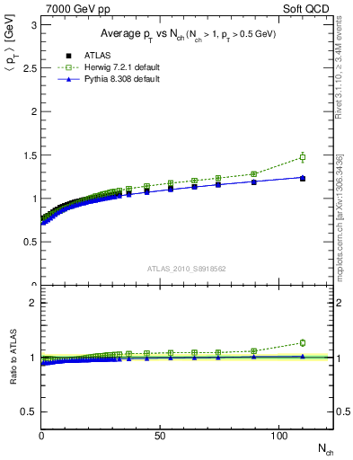 Plot of avgpt-vs-nch in 7000 GeV pp collisions