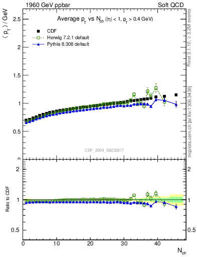 Plot of avgpt-vs-nch in 1960 GeV ppbar collisions