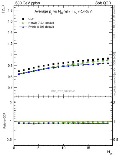 Plot of avgpt-vs-nch in 630 GeV ppbar collisions