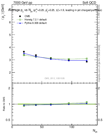 Plot of avgpt-vs-nch in 7000 GeV pp collisions