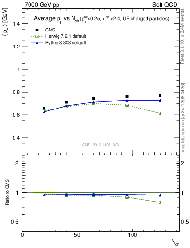 Plot of avgpt-vs-nch in 7000 GeV pp collisions