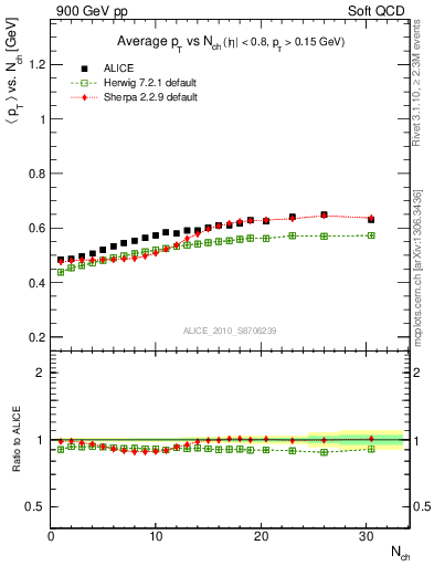 Plot of avgpt-vs-nch in 900 GeV pp collisions