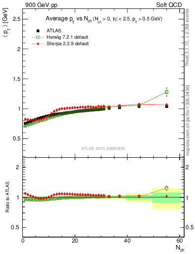 Plot of avgpt-vs-nch in 900 GeV pp collisions