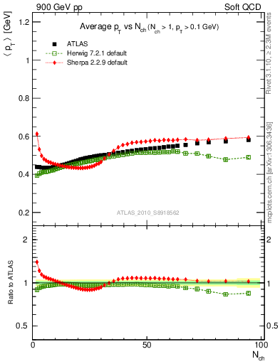 Plot of avgpt-vs-nch in 900 GeV pp collisions