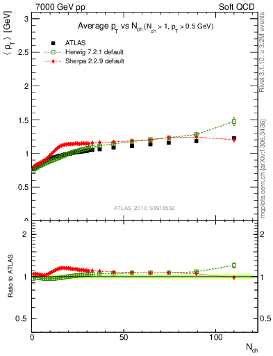 Plot of avgpt-vs-nch in 7000 GeV pp collisions