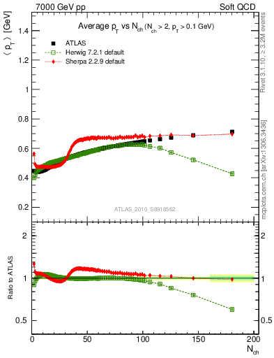 Plot of avgpt-vs-nch in 7000 GeV pp collisions