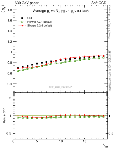 Plot of avgpt-vs-nch in 630 GeV ppbar collisions