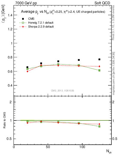 Plot of avgpt-vs-nch in 7000 GeV pp collisions