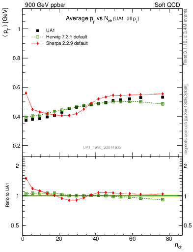 Plot of avgpt-vs-nch in 900 GeV ppbar collisions