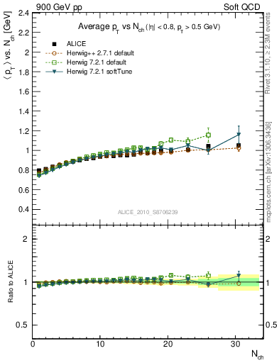 Plot of avgpt-vs-nch in 900 GeV pp collisions