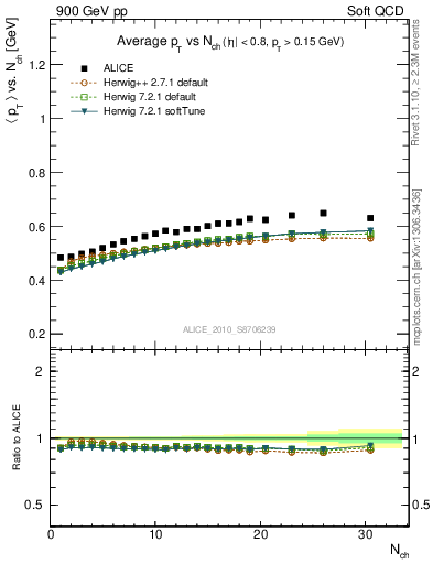 Plot of avgpt-vs-nch in 900 GeV pp collisions