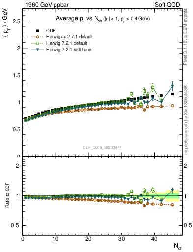 Plot of avgpt-vs-nch in 1960 GeV ppbar collisions