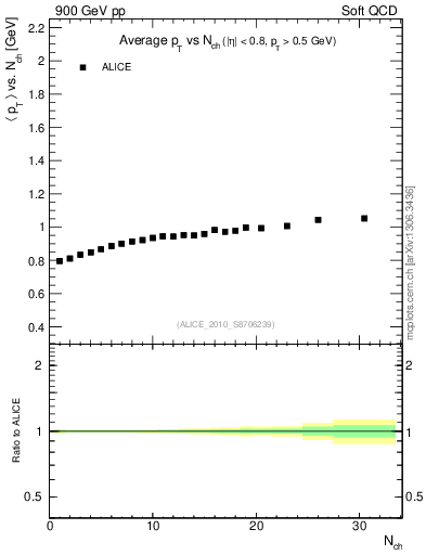 Plot of avgpt-vs-nch in 900 GeV pp collisions