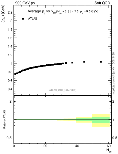 Plot of avgpt-vs-nch in 900 GeV pp collisions