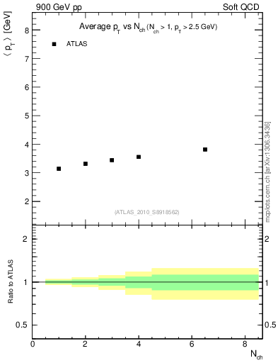 Plot of avgpt-vs-nch in 900 GeV pp collisions