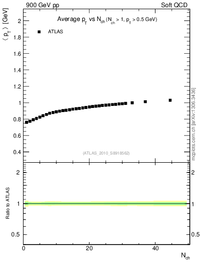 Plot of avgpt-vs-nch in 900 GeV pp collisions