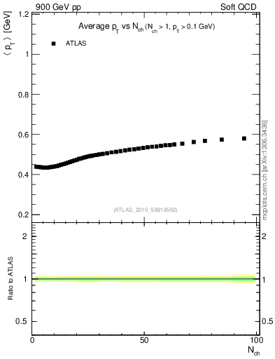 Plot of avgpt-vs-nch in 900 GeV pp collisions