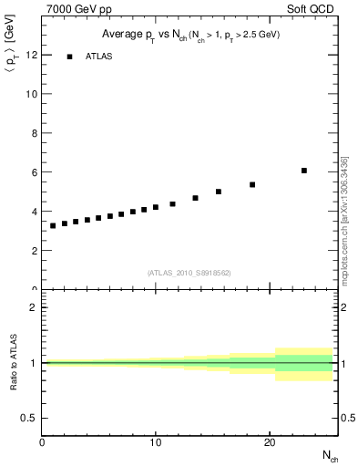 Plot of avgpt-vs-nch in 7000 GeV pp collisions