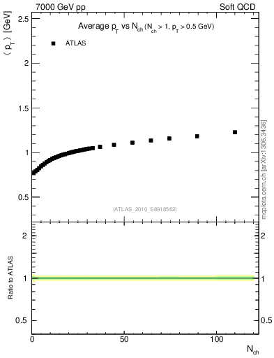 Plot of avgpt-vs-nch in 7000 GeV pp collisions