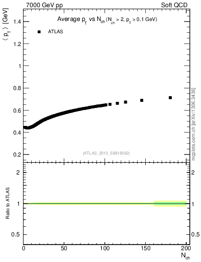 Plot of avgpt-vs-nch in 7000 GeV pp collisions