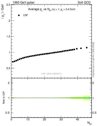 Plot of avgpt-vs-nch in 1960 GeV ppbar collisions