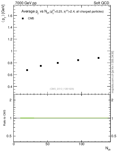 Plot of avgpt-vs-nch in 7000 GeV pp collisions