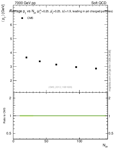 Plot of avgpt-vs-nch in 7000 GeV pp collisions