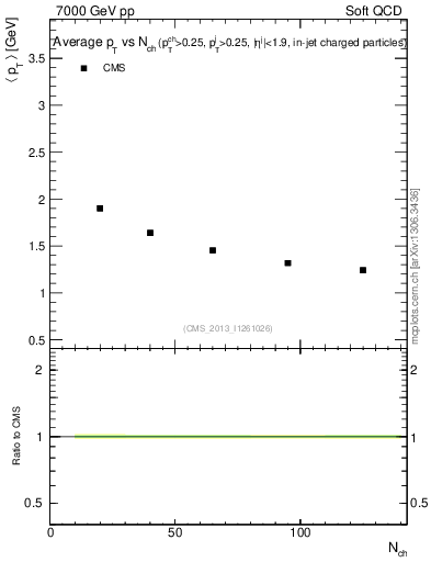 Plot of avgpt-vs-nch in 7000 GeV pp collisions