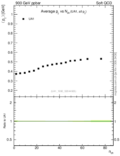 Plot of avgpt-vs-nch in 900 GeV ppbar collisions