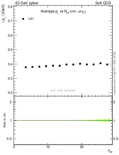 Plot of avgpt-vs-nch in 63 GeV ppbar collisions