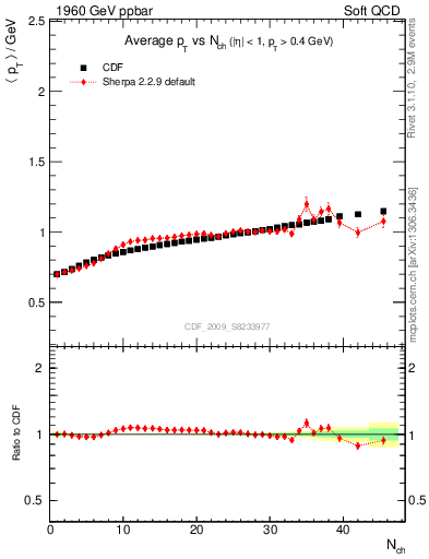 Plot of avgpt-vs-nch in 1960 GeV ppbar collisions