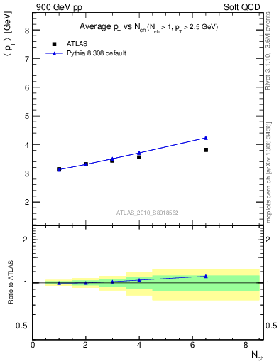 Plot of avgpt-vs-nch in 900 GeV pp collisions