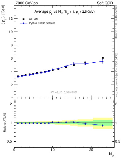 Plot of avgpt-vs-nch in 7000 GeV pp collisions