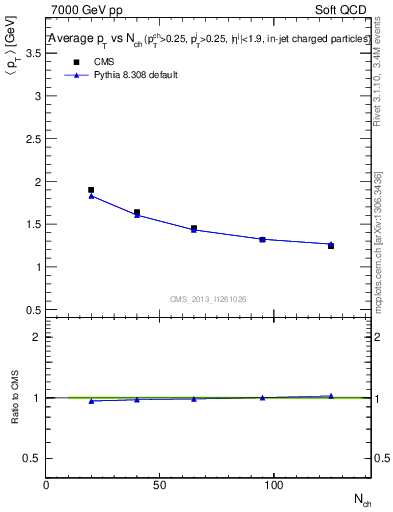 Plot of avgpt-vs-nch in 7000 GeV pp collisions