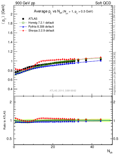 Plot of avgpt-vs-nch in 900 GeV pp collisions