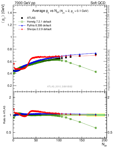 Plot of avgpt-vs-nch in 7000 GeV pp collisions