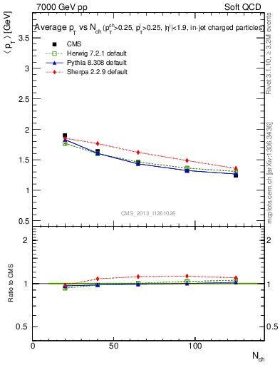 Plot of avgpt-vs-nch in 7000 GeV pp collisions