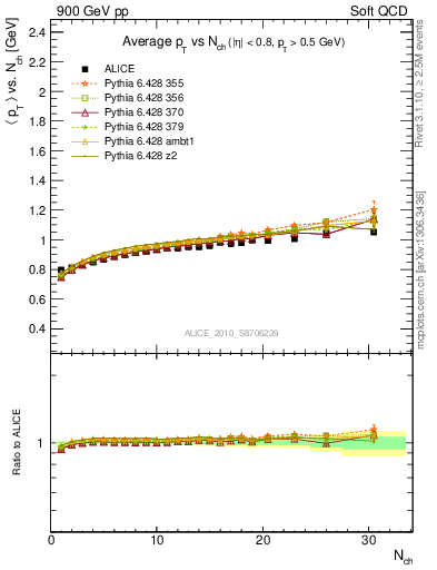 Plot of avgpt-vs-nch in 900 GeV pp collisions