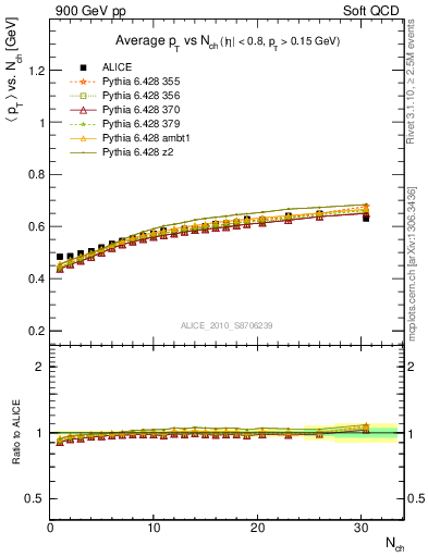 Plot of avgpt-vs-nch in 900 GeV pp collisions