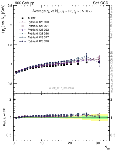 Plot of avgpt-vs-nch in 900 GeV pp collisions