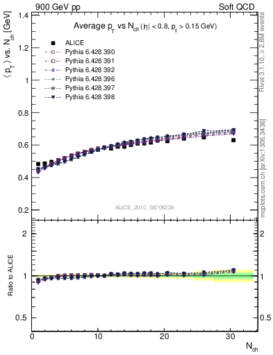 Plot of avgpt-vs-nch in 900 GeV pp collisions