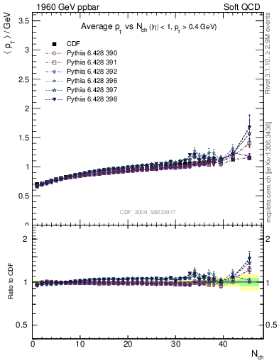 Plot of avgpt-vs-nch in 1960 GeV ppbar collisions