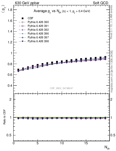 Plot of avgpt-vs-nch in 630 GeV ppbar collisions