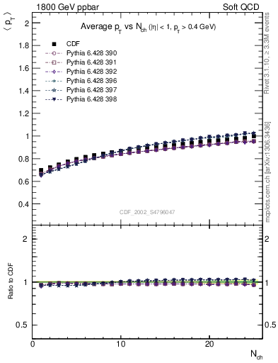 Plot of avgpt-vs-nch in 1800 GeV ppbar collisions