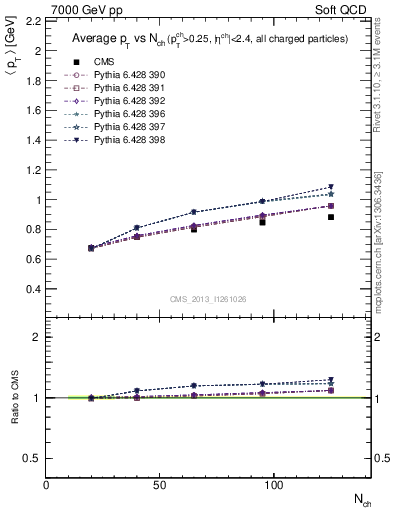 Plot of avgpt-vs-nch in 7000 GeV pp collisions