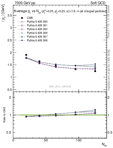 Plot of avgpt-vs-nch in 7000 GeV pp collisions