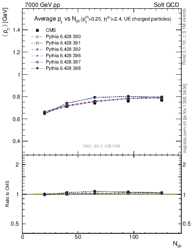 Plot of avgpt-vs-nch in 7000 GeV pp collisions