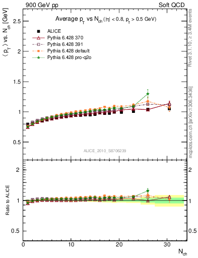 Plot of avgpt-vs-nch in 900 GeV pp collisions