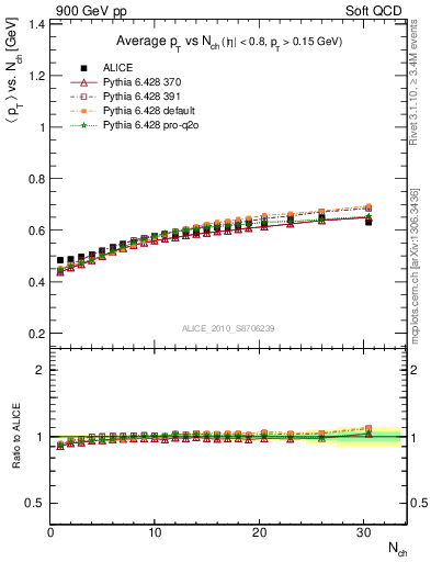 Plot of avgpt-vs-nch in 900 GeV pp collisions